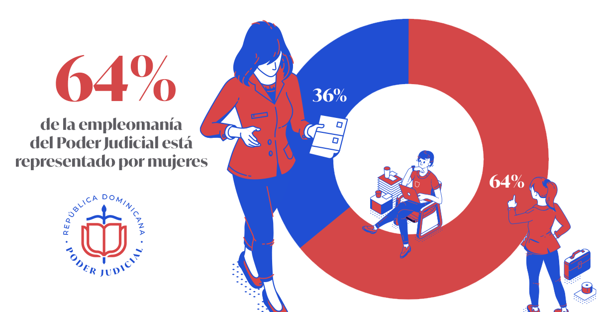 Servidoras representan el 64 % de la empleomanía del Poder Judicial